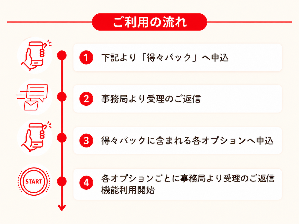 レンタルサロン予約連動機能(即時予約)に対応したTAKUMI得々パックの利用開始フロー。申込から設定開始までの流れを解説。