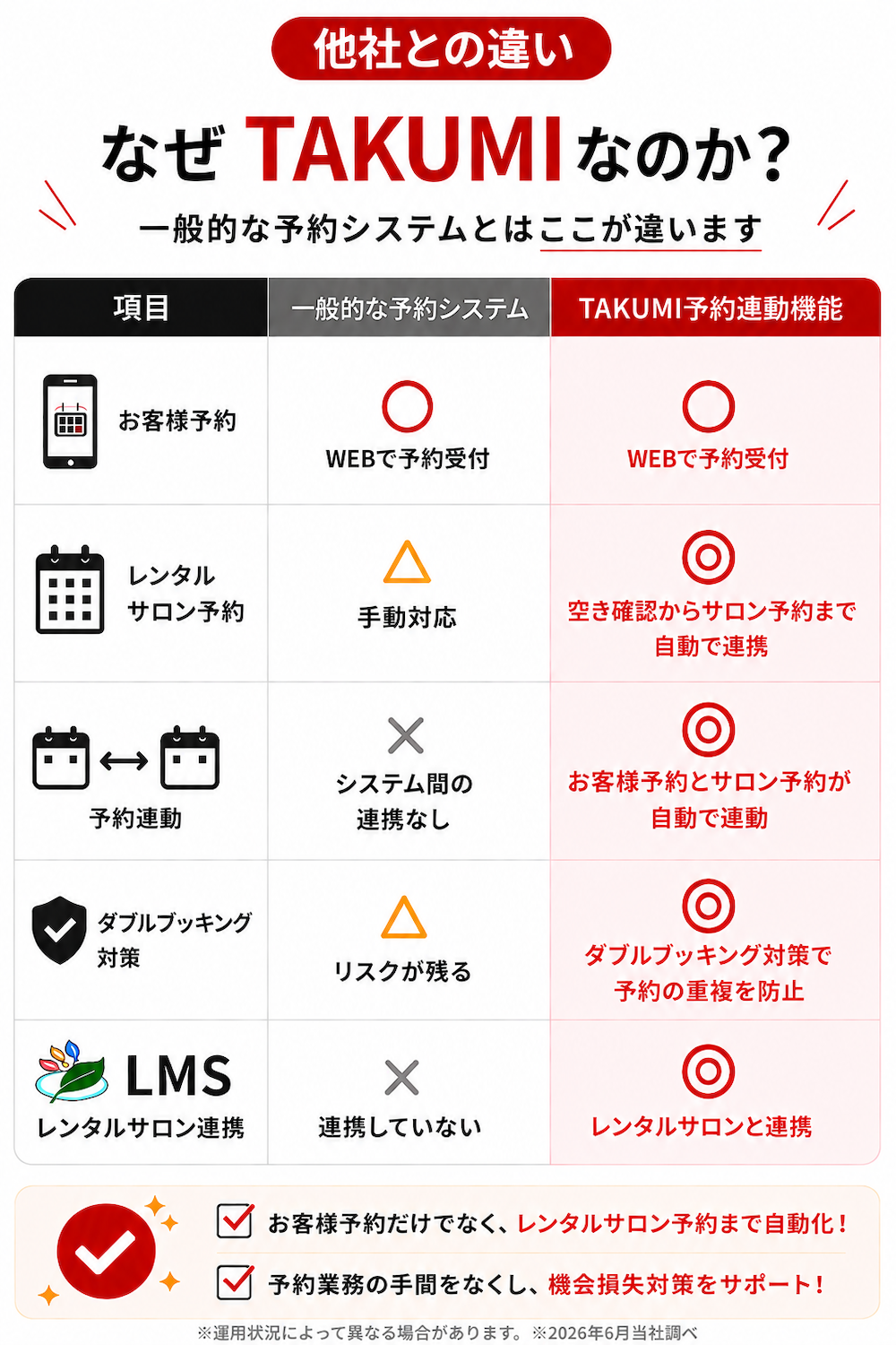 TAKUMI予約連動機能と一般的な予約システムの違いを比較した表。お客様予約からレンタルサロン予約まで自動連携できる仕組みを解説