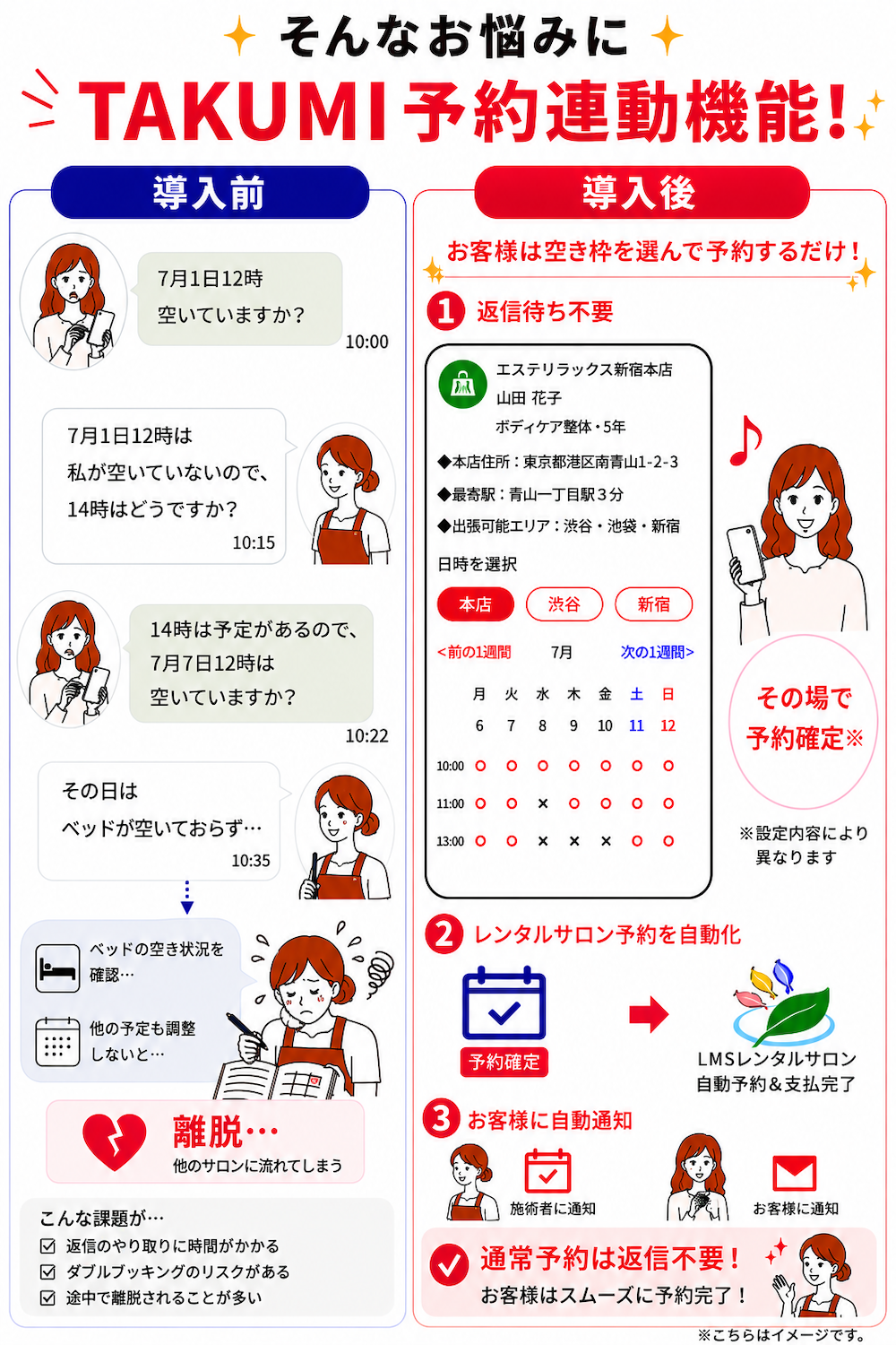 TAKUMI予約連動機能の仕組みを解説した比較図。レンタルサロン利用時の予約調整を自動化し、お客様が空き枠を選んで予約できる流れをBefore・Afterで紹介。