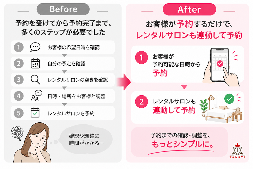 TAKUMI予約連動機能の導入前後を比較した図。お客様の予約からレンタルサロン予約までの確認・調整が、予約連動によってシンプルになる流れ